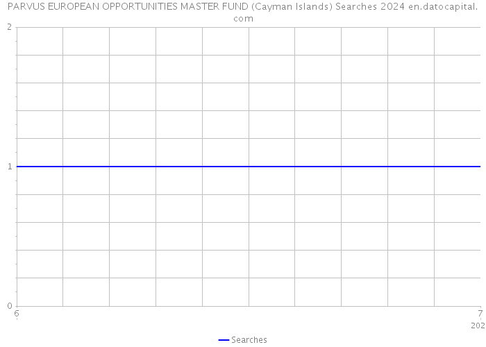 PARVUS EUROPEAN OPPORTUNITIES MASTER FUND (Cayman Islands) Searches 2024 