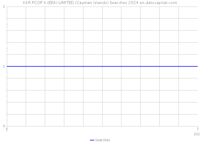 KKR PCOP II (EEA) LIMITED (Cayman Islands) Searches 2024 