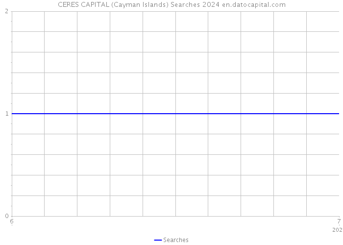 CERES CAPITAL (Cayman Islands) Searches 2024 