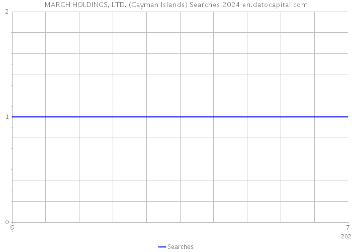 MARCH HOLDINGS, LTD. (Cayman Islands) Searches 2024 