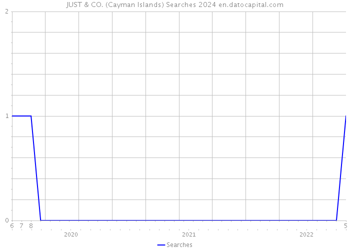 JUST & CO. (Cayman Islands) Searches 2024 