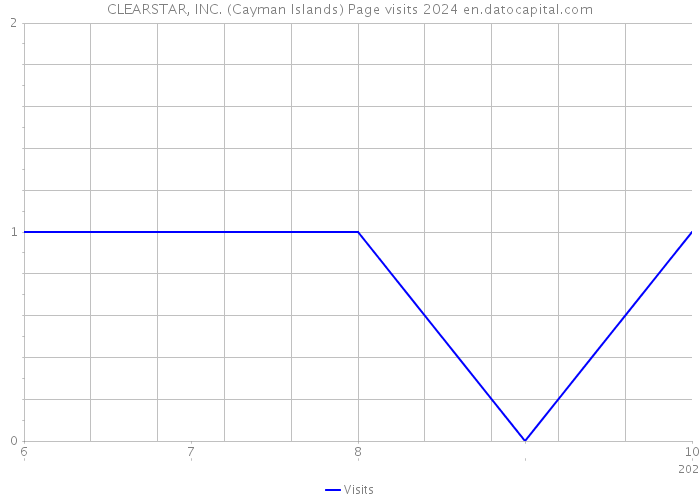CLEARSTAR, INC. (Cayman Islands) Page visits 2024 