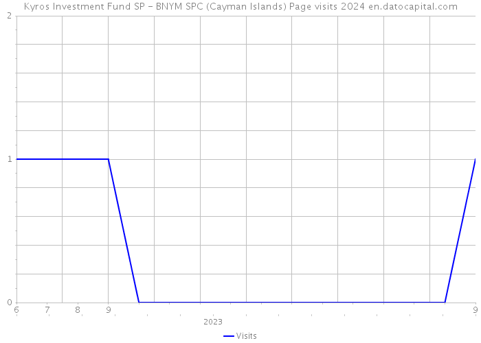 Kyros Investment Fund SP - BNYM SPC (Cayman Islands) Page visits 2024 