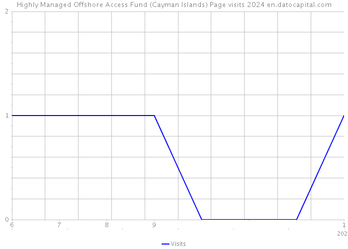 Highly Managed Offshore Access Fund (Cayman Islands) Page visits 2024 