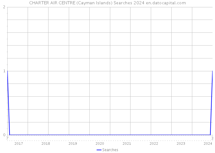 CHARTER AIR CENTRE (Cayman Islands) Searches 2024 