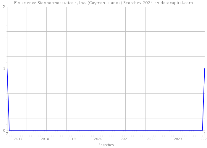Elpiscience Biopharmaceuticals, Inc. (Cayman Islands) Searches 2024 