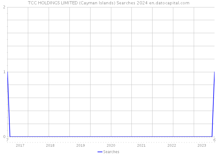 TCC HOLDINGS LIMITED (Cayman Islands) Searches 2024 