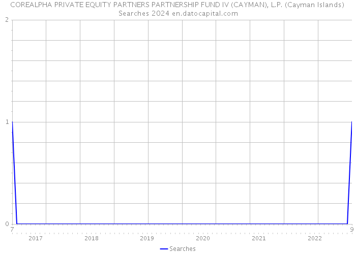 COREALPHA PRIVATE EQUITY PARTNERS PARTNERSHIP FUND IV (CAYMAN), L.P. (Cayman Islands) Searches 2024 
