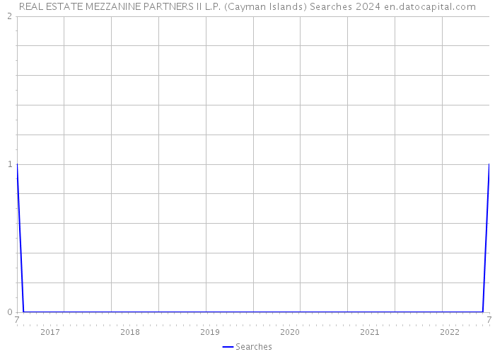 REAL ESTATE MEZZANINE PARTNERS II L.P. (Cayman Islands) Searches 2024 