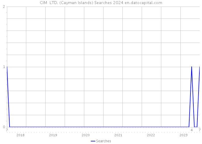 CIM LTD. (Cayman Islands) Searches 2024 