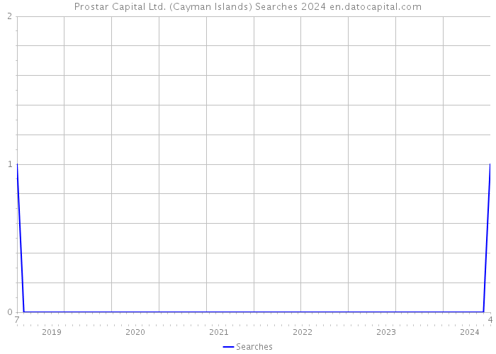 Prostar Capital Ltd. (Cayman Islands) Searches 2024 