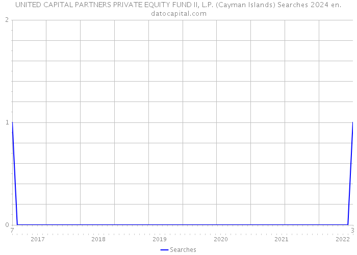UNITED CAPITAL PARTNERS PRIVATE EQUITY FUND II, L.P. (Cayman Islands) Searches 2024 
