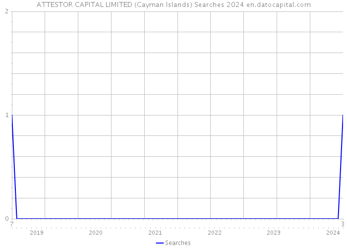 ATTESTOR CAPITAL LIMITED (Cayman Islands) Searches 2024 