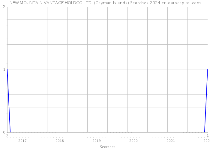 NEW MOUNTAIN VANTAGE HOLDCO LTD. (Cayman Islands) Searches 2024 