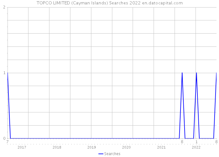 TOPCO LIMITED (Cayman Islands) Searches 2022 