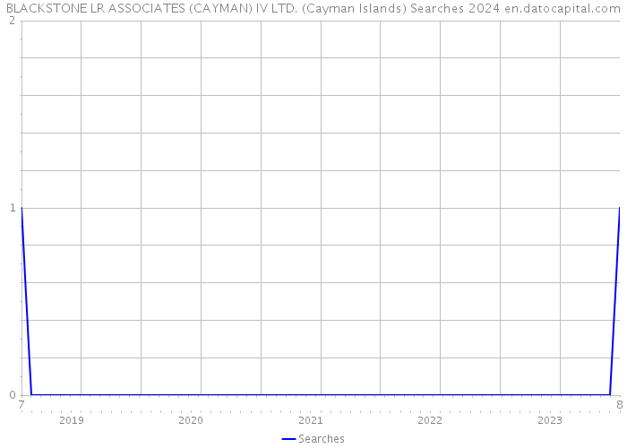 BLACKSTONE LR ASSOCIATES (CAYMAN) IV LTD. (Cayman Islands) Searches 2024 