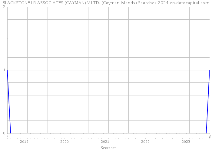 BLACKSTONE LR ASSOCIATES (CAYMAN) V LTD. (Cayman Islands) Searches 2024 