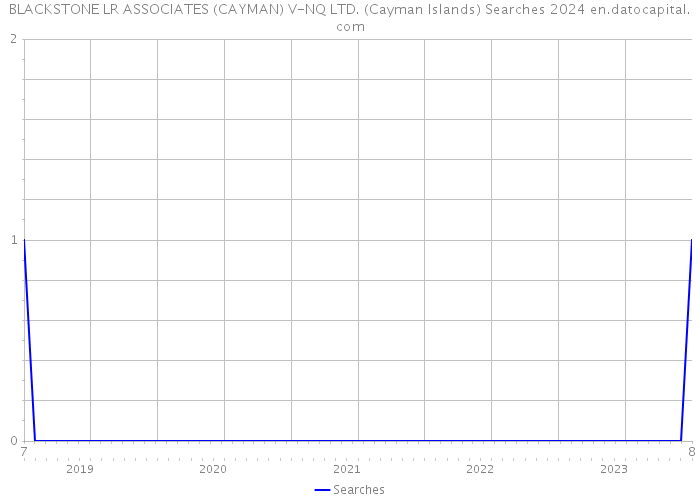 BLACKSTONE LR ASSOCIATES (CAYMAN) V-NQ LTD. (Cayman Islands) Searches 2024 