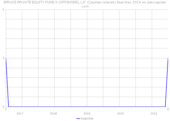 SPRUCE PRIVATE EQUITY FUND II (OFFSHORE), L.P. (Cayman Islands) Searches 2024 