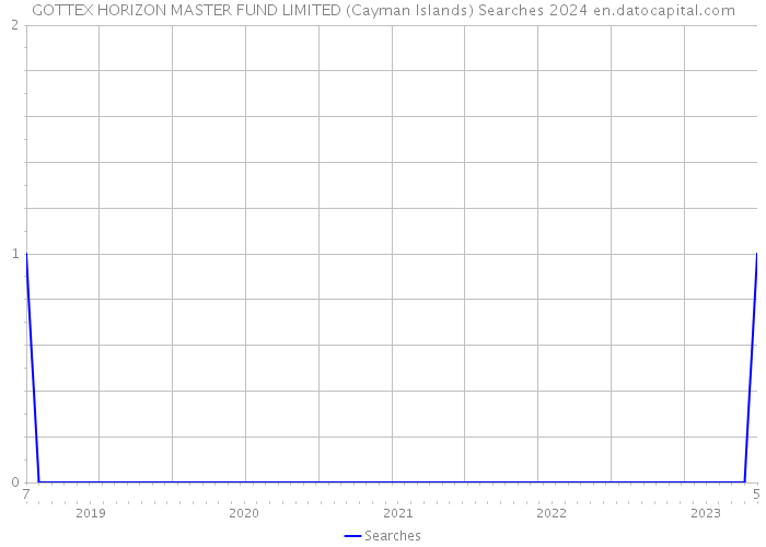 GOTTEX HORIZON MASTER FUND LIMITED (Cayman Islands) Searches 2024 