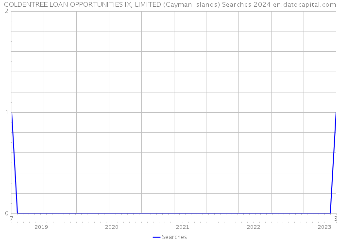 GOLDENTREE LOAN OPPORTUNITIES IX, LIMITED (Cayman Islands) Searches 2024 