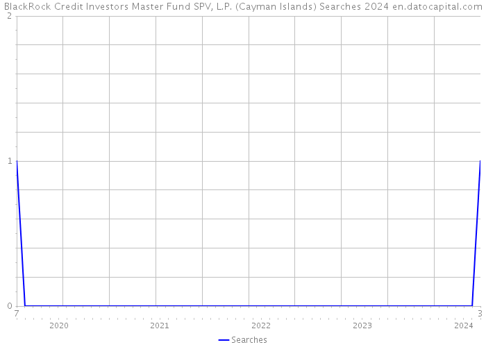 BlackRock Credit Investors Master Fund SPV, L.P. (Cayman Islands) Searches 2024 