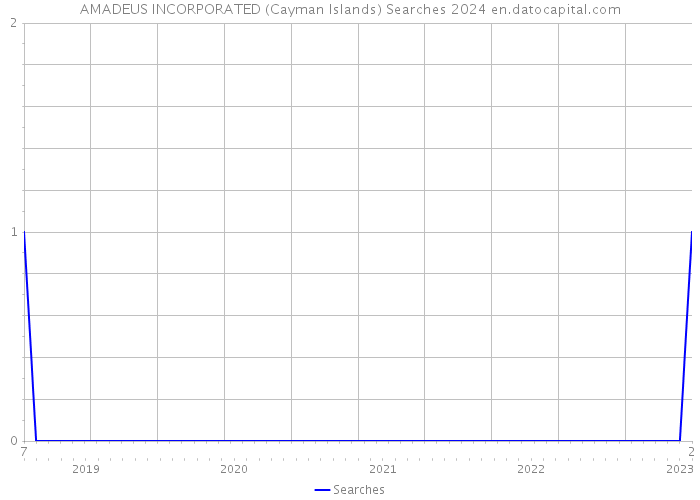 AMADEUS INCORPORATED (Cayman Islands) Searches 2024 
