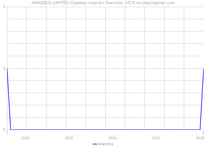 AMADEUS LIMITED (Cayman Islands) Searches 2024 