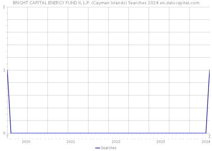 BRIGHT CAPITAL ENERGY FUND II, L.P. (Cayman Islands) Searches 2024 