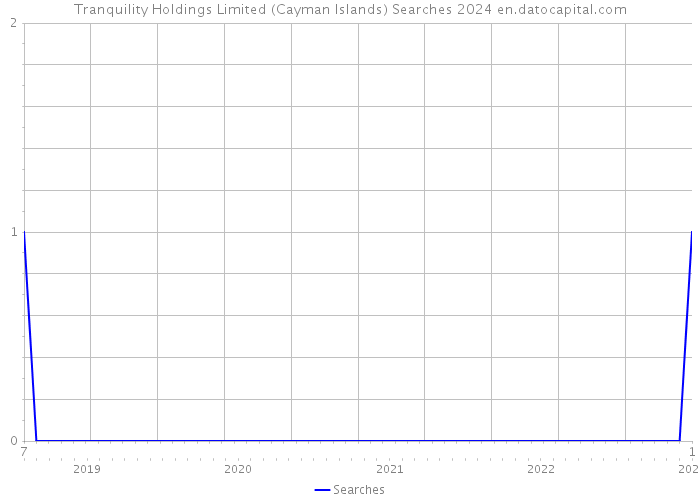 Tranquility Holdings Limited (Cayman Islands) Searches 2024 