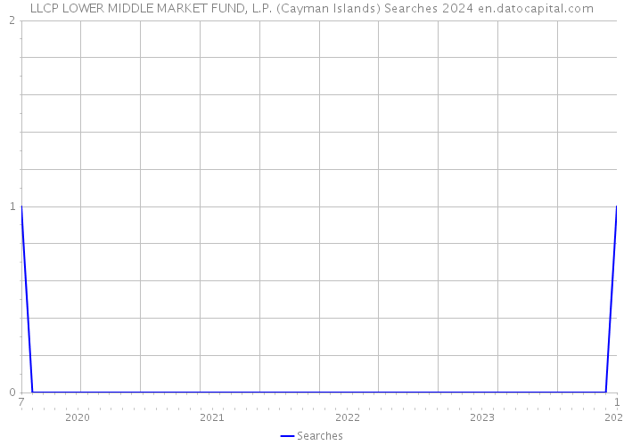 LLCP LOWER MIDDLE MARKET FUND, L.P. (Cayman Islands) Searches 2024 
