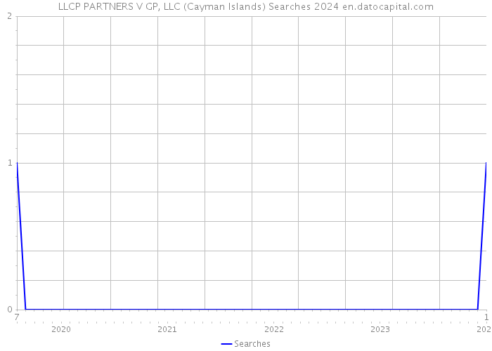 LLCP PARTNERS V GP, LLC (Cayman Islands) Searches 2024 