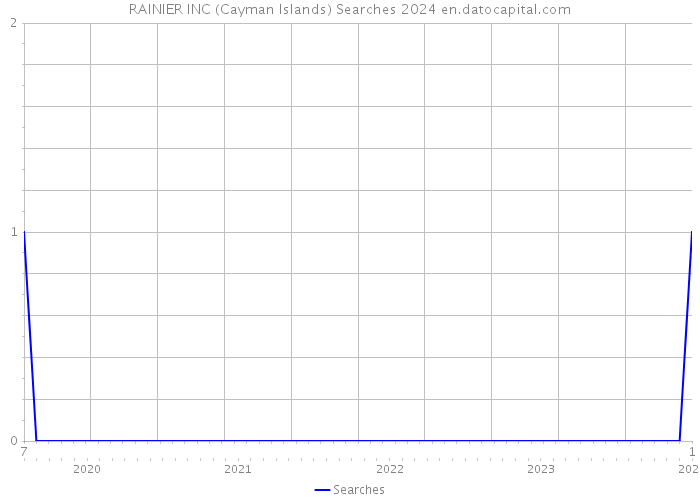 RAINIER INC (Cayman Islands) Searches 2024 