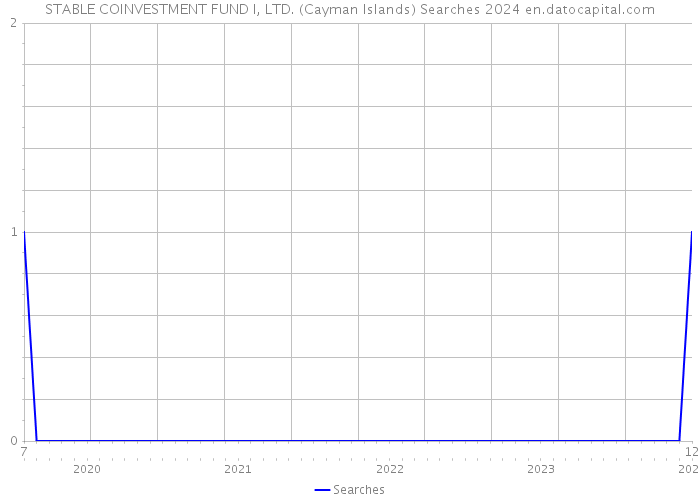 STABLE COINVESTMENT FUND I, LTD. (Cayman Islands) Searches 2024 