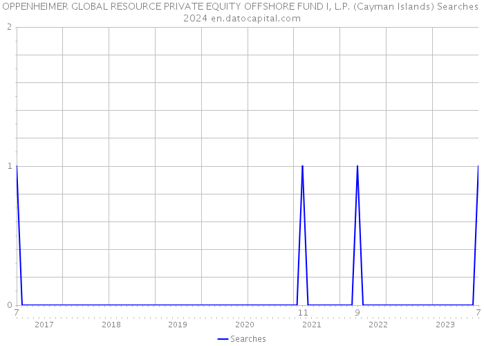OPPENHEIMER GLOBAL RESOURCE PRIVATE EQUITY OFFSHORE FUND I, L.P. (Cayman Islands) Searches 2024 
