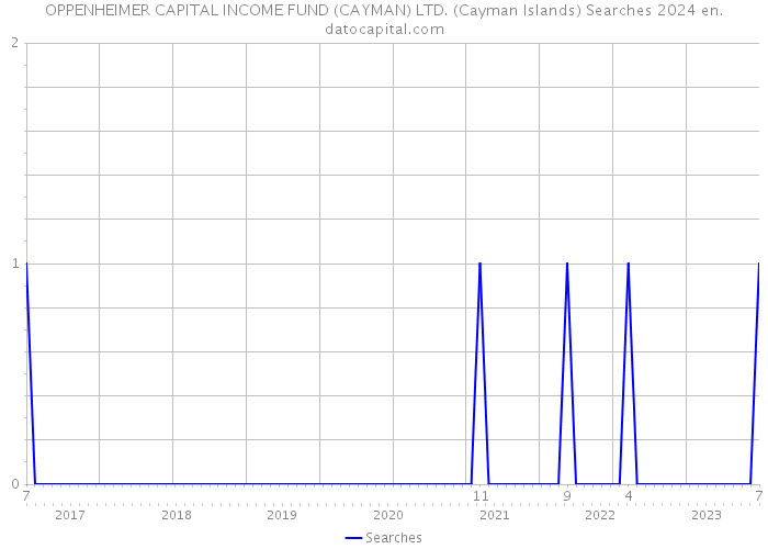 OPPENHEIMER CAPITAL INCOME FUND (CAYMAN) LTD. (Cayman Islands) Searches 2024 