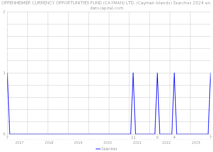OPPENHEIMER CURRENCY OPPORTUNITIES FUND (CAYMAN) LTD. (Cayman Islands) Searches 2024 