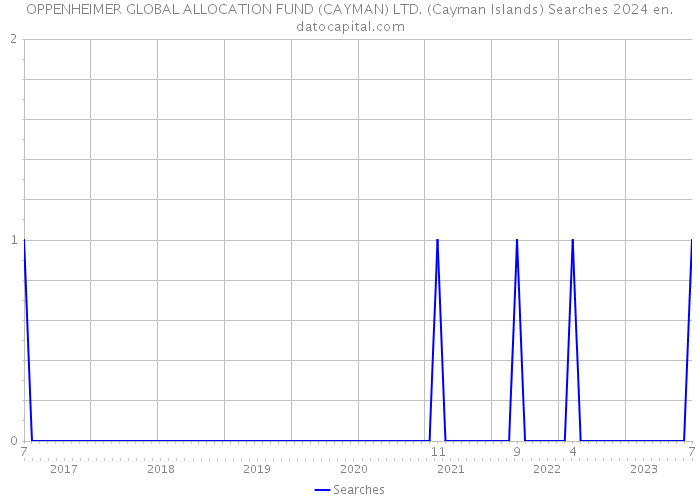 OPPENHEIMER GLOBAL ALLOCATION FUND (CAYMAN) LTD. (Cayman Islands) Searches 2024 