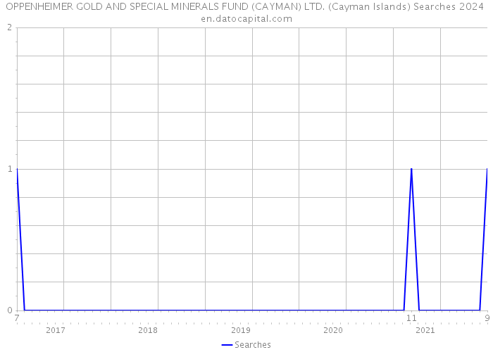 OPPENHEIMER GOLD AND SPECIAL MINERALS FUND (CAYMAN) LTD. (Cayman Islands) Searches 2024 