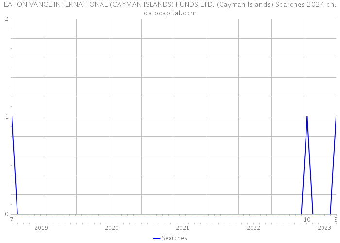 EATON VANCE INTERNATIONAL (CAYMAN ISLANDS) FUNDS LTD. (Cayman Islands) Searches 2024 