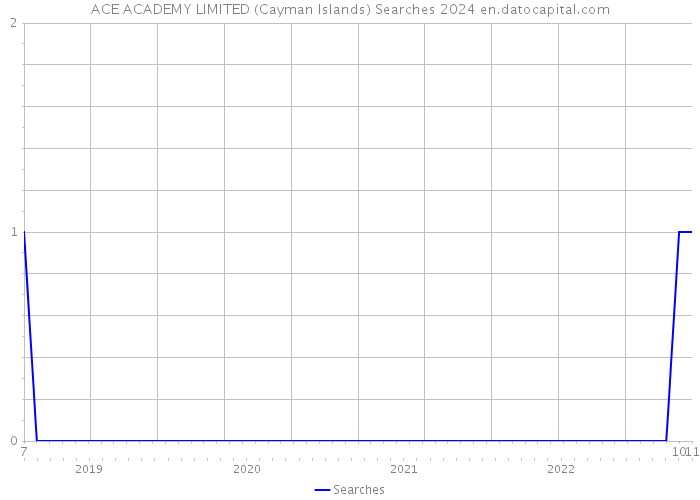 ACE ACADEMY LIMITED (Cayman Islands) Searches 2024 