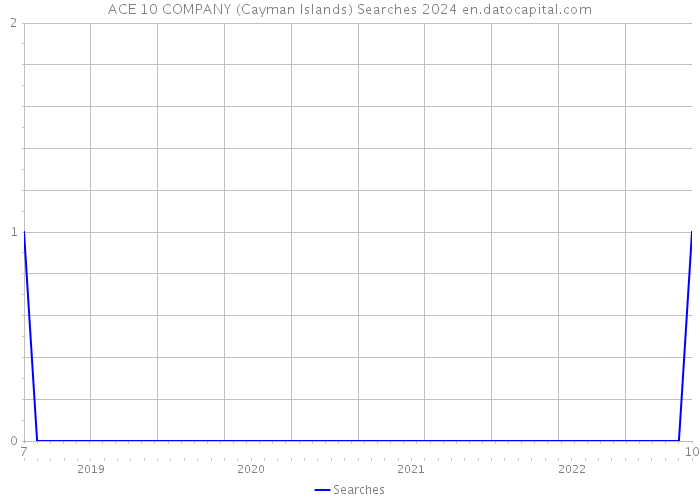 ACE 10 COMPANY (Cayman Islands) Searches 2024 