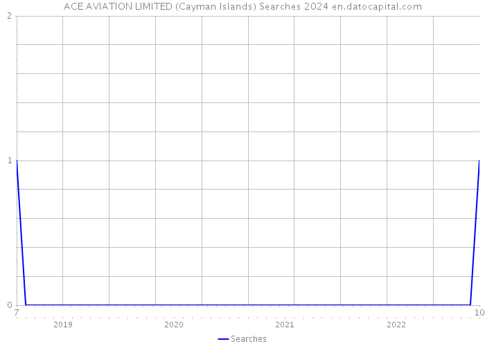 ACE AVIATION LIMITED (Cayman Islands) Searches 2024 