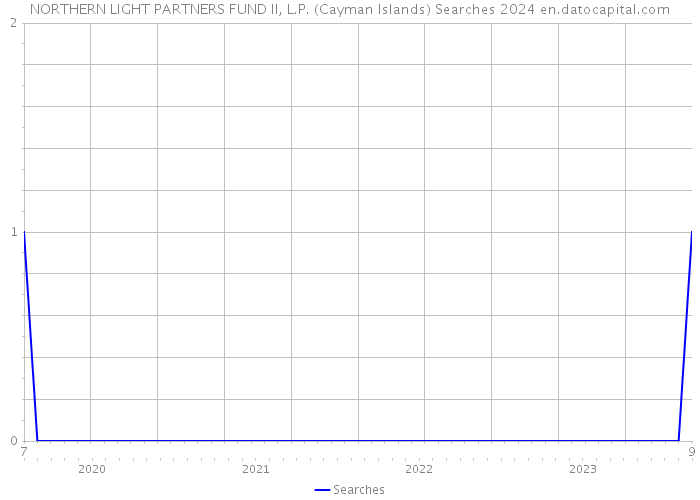 NORTHERN LIGHT PARTNERS FUND II, L.P. (Cayman Islands) Searches 2024 
