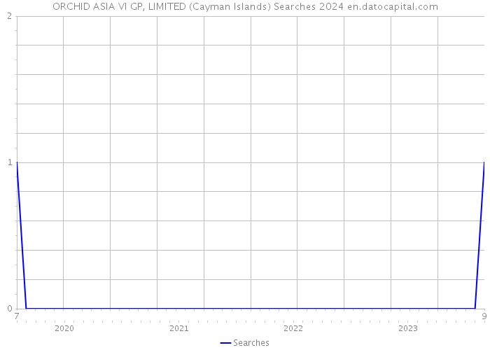 ORCHID ASIA VI GP, LIMITED (Cayman Islands) Searches 2024 