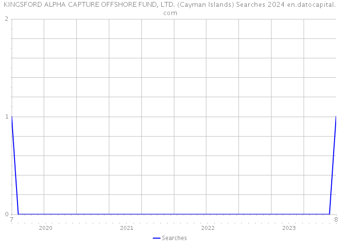 KINGSFORD ALPHA CAPTURE OFFSHORE FUND, LTD. (Cayman Islands) Searches 2024 
