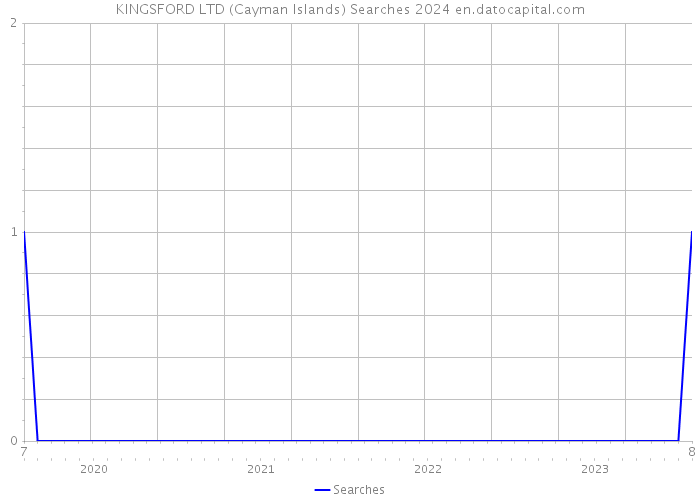 KINGSFORD LTD (Cayman Islands) Searches 2024 