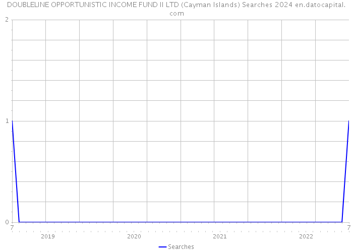 DOUBLELINE OPPORTUNISTIC INCOME FUND II LTD (Cayman Islands) Searches 2024 