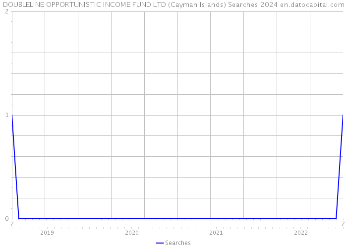 DOUBLELINE OPPORTUNISTIC INCOME FUND LTD (Cayman Islands) Searches 2024 