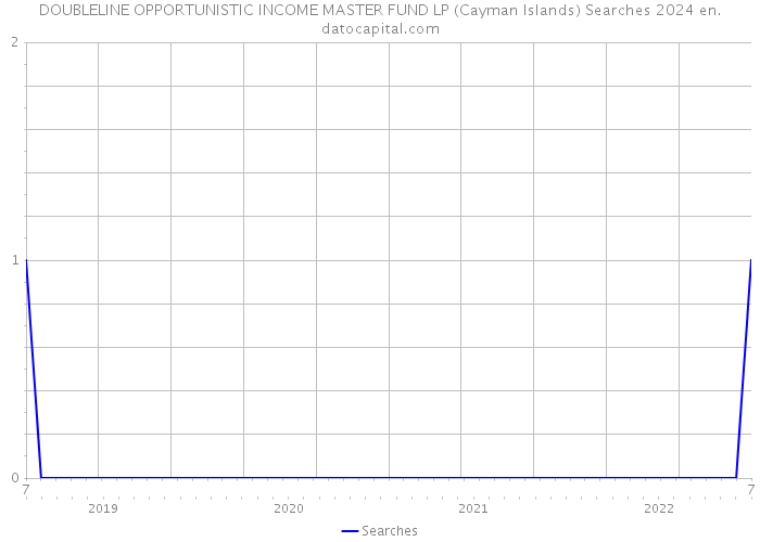 DOUBLELINE OPPORTUNISTIC INCOME MASTER FUND LP (Cayman Islands) Searches 2024 